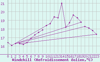 Courbe du refroidissement olien pour Weitra
