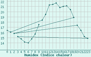 Courbe de l'humidex pour Oehringen