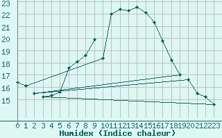 Courbe de l'humidex pour Kuusamo Ruka Talvijarvi