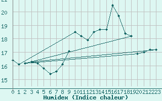 Courbe de l'humidex pour Aix-en-Provence (13)