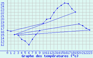 Courbe de tempratures pour Ambrieu (01)