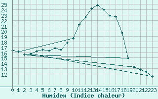 Courbe de l'humidex pour Landser (68)