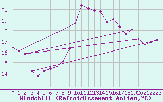 Courbe du refroidissement olien pour Vias (34)
