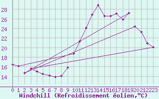 Courbe du refroidissement olien pour Montredon des Corbires (11)