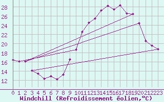 Courbe du refroidissement olien pour Saint-Girons (09)