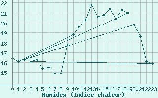 Courbe de l'humidex pour Ouessant (29)