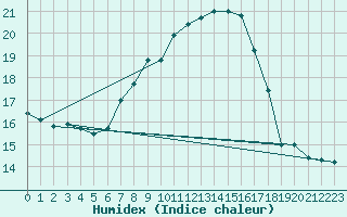 Courbe de l'humidex pour Leipzig