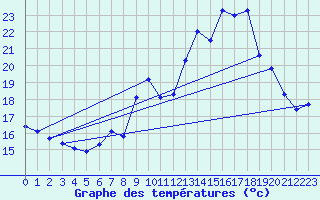 Courbe de tempratures pour Engins (38)