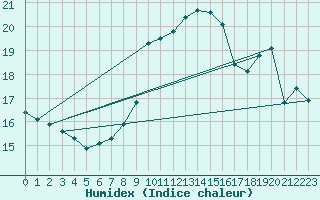 Courbe de l'humidex pour Market