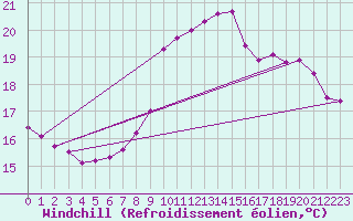 Courbe du refroidissement olien pour Toulon (83)