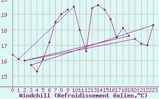 Courbe du refroidissement olien pour Meppen