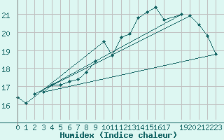 Courbe de l'humidex pour Charleroi (Be)