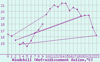 Courbe du refroidissement olien pour Zeebrugge