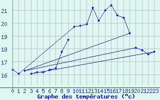 Courbe de tempratures pour Pully-Lausanne (Sw)