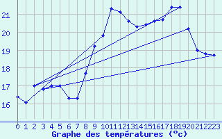 Courbe de tempratures pour Figari (2A)