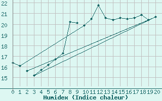 Courbe de l'humidex pour Jomfruland Fyr