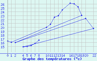 Courbe de tempratures pour Bujarraloz