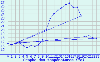Courbe de tempratures pour Blus (40)