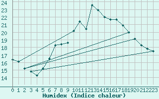 Courbe de l'humidex pour Locarno (Sw)