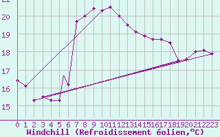 Courbe du refroidissement olien pour Zonguldak