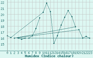 Courbe de l'humidex pour Saelices El Chico