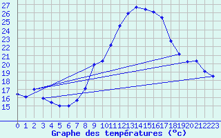 Courbe de tempratures pour Lindenberg