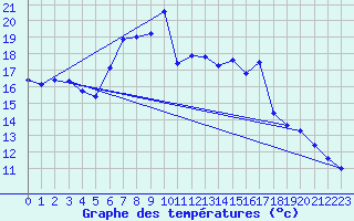 Courbe de tempratures pour Sierra de Alfabia