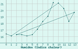 Courbe de l'humidex pour Mhleberg