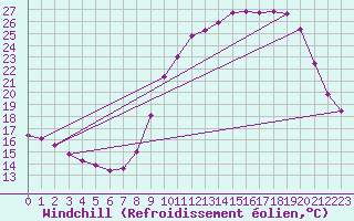 Courbe du refroidissement olien pour Besanon (25)