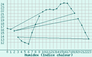 Courbe de l'humidex pour Cuenca