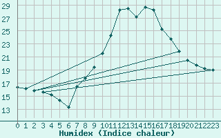 Courbe de l'humidex pour Bujarraloz