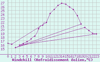 Courbe du refroidissement olien pour Tulln