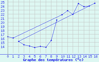 Courbe de tempratures pour Grospierres - Tourasse (07)