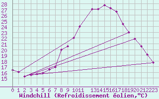 Courbe du refroidissement olien pour La Comella (And)