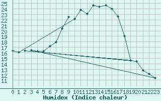 Courbe de l'humidex pour Piotta