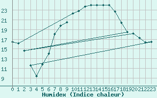 Courbe de l'humidex pour Sacueni