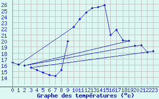 Courbe de tempratures pour Pointe de Socoa (64)