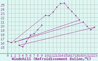 Courbe du refroidissement olien pour Wdenswil