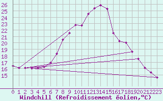 Courbe du refroidissement olien pour Waidhofen an der Ybbs