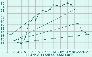 Courbe de l'humidex pour Ulm-Mhringen