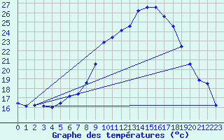 Courbe de tempratures pour Ulm-Mhringen