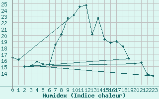 Courbe de l'humidex pour Santa Maria, Val Mestair