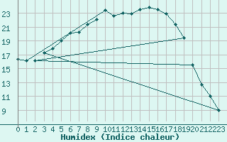 Courbe de l'humidex pour Ahtari