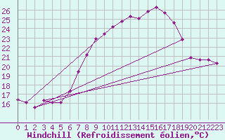 Courbe du refroidissement olien pour Weiden