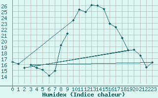 Courbe de l'humidex pour Elm