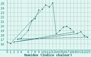 Courbe de l'humidex pour Zlatibor