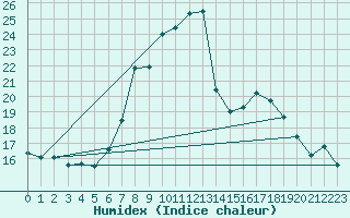 Courbe de l'humidex pour Neuhutten-Spessart