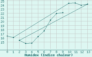 Courbe de l'humidex pour St. Radegund