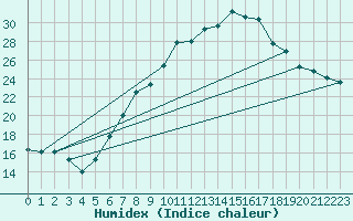 Courbe de l'humidex pour Osterfeld
