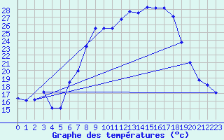 Courbe de tempratures pour Kempten